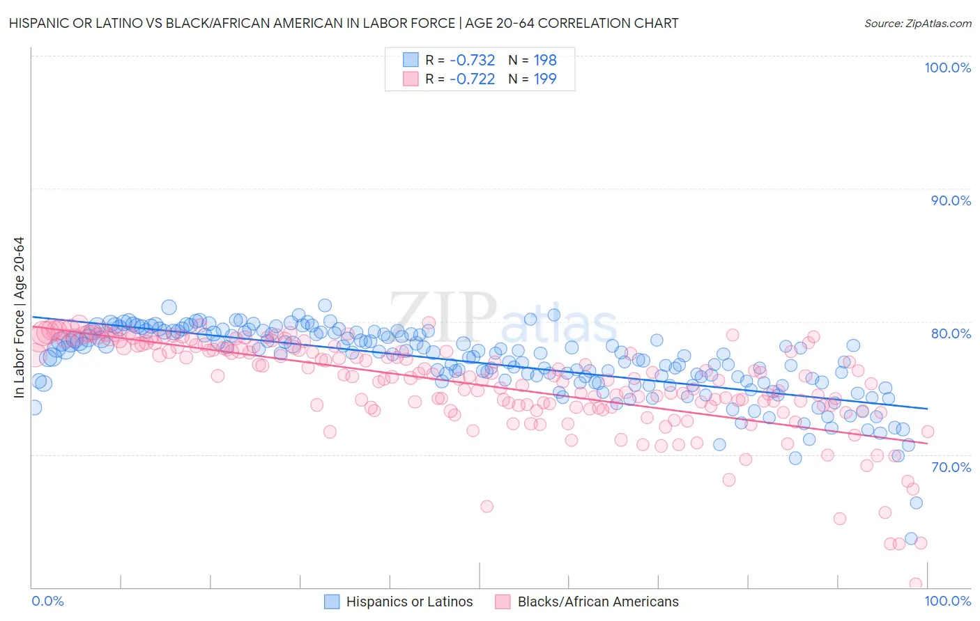 Hispanic or Latino vs Black/African American In Labor Force | Age 20-64