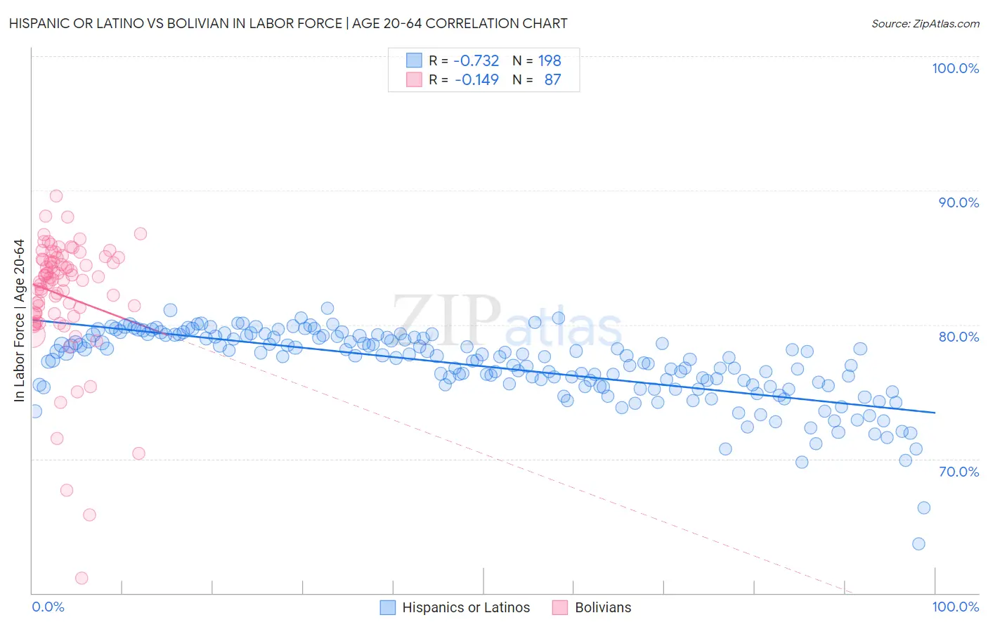 Hispanic or Latino vs Bolivian In Labor Force | Age 20-64