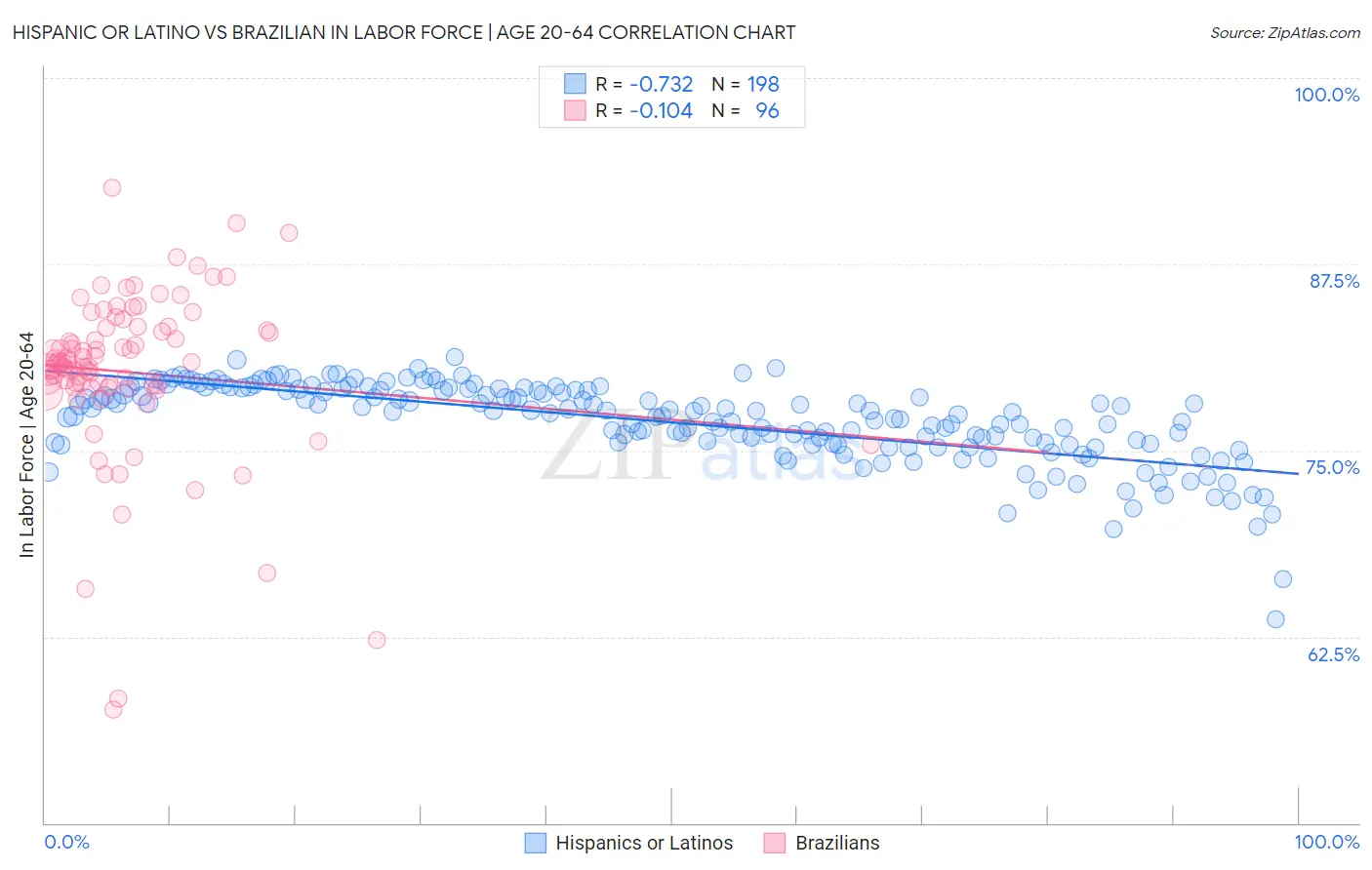 Hispanic or Latino vs Brazilian In Labor Force | Age 20-64