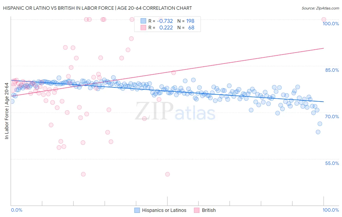 Hispanic or Latino vs British In Labor Force | Age 20-64