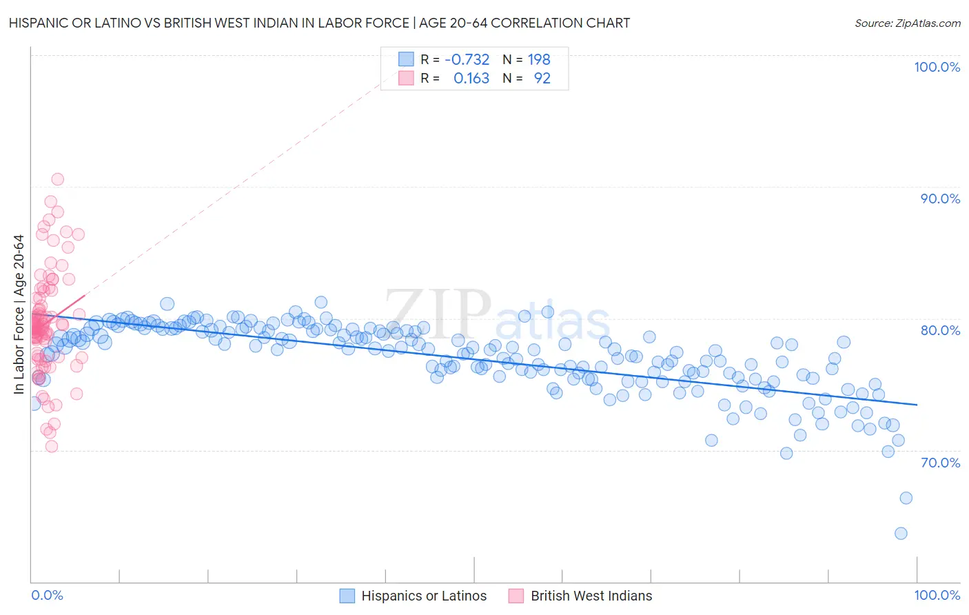 Hispanic or Latino vs British West Indian In Labor Force | Age 20-64