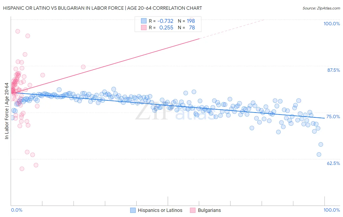 Hispanic or Latino vs Bulgarian In Labor Force | Age 20-64