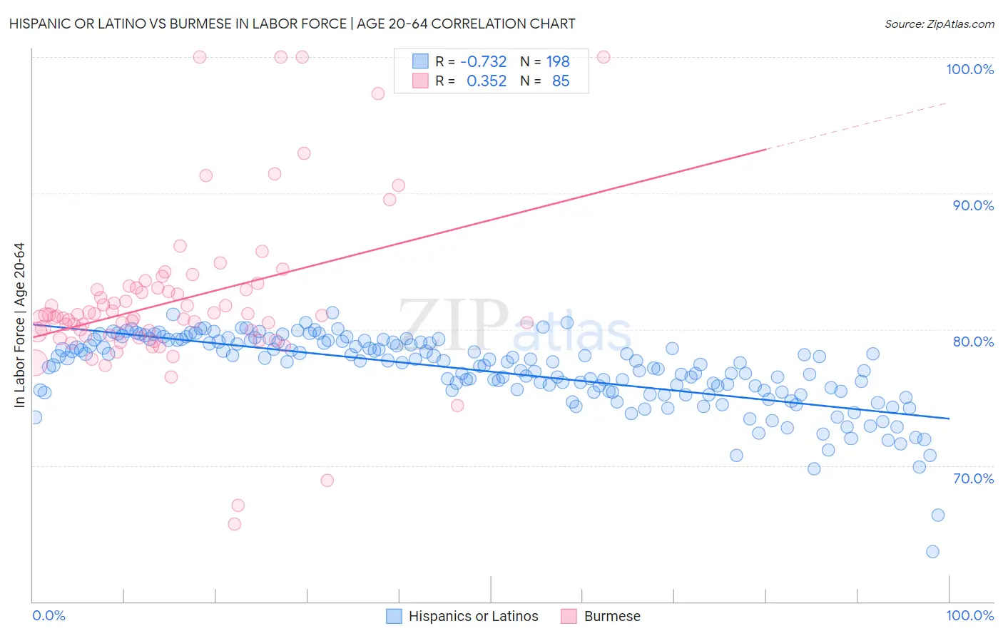 Hispanic or Latino vs Burmese In Labor Force | Age 20-64