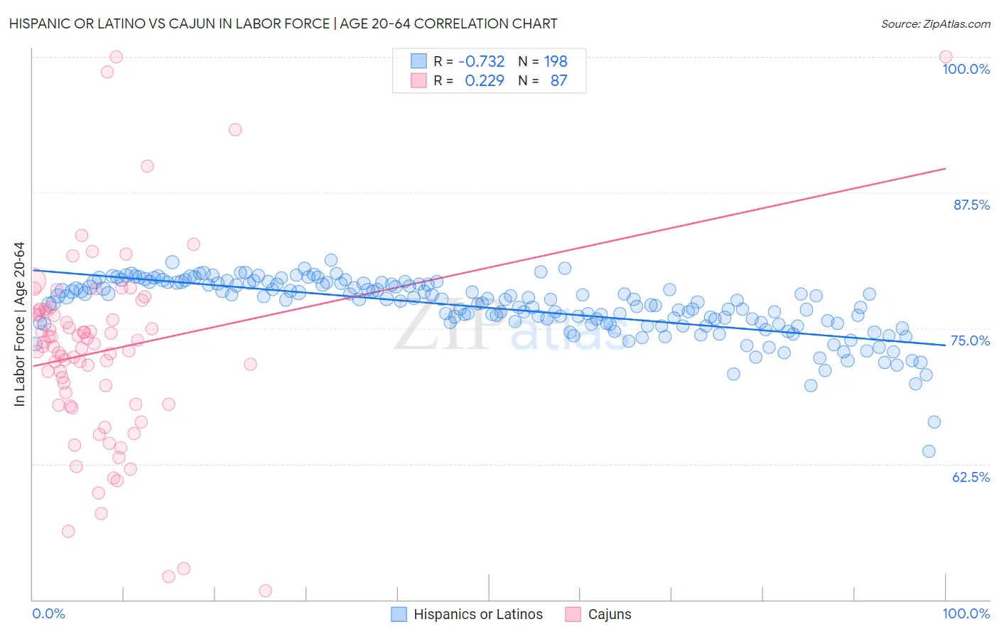 Hispanic or Latino vs Cajun In Labor Force | Age 20-64