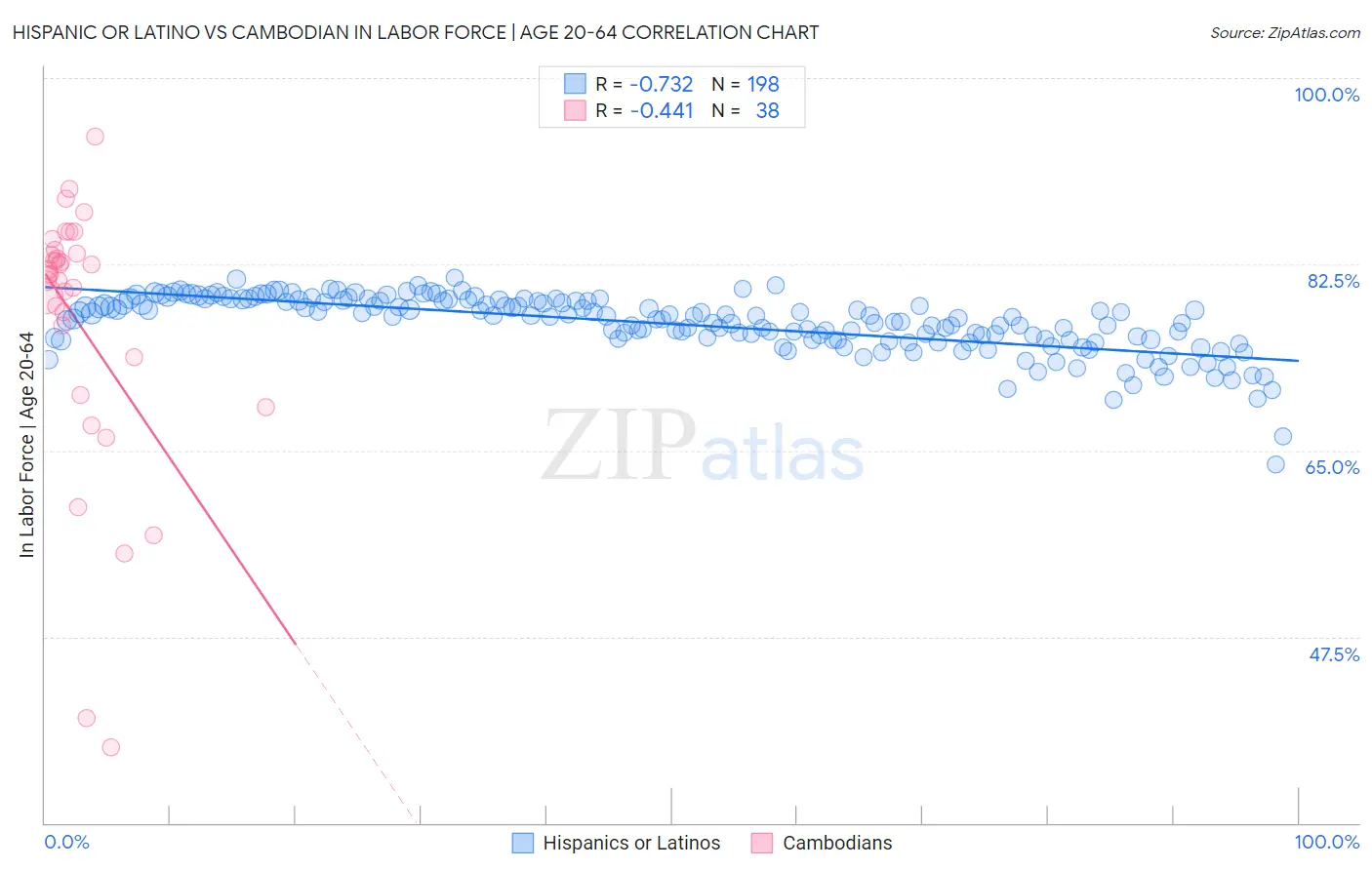 Hispanic or Latino vs Cambodian In Labor Force | Age 20-64