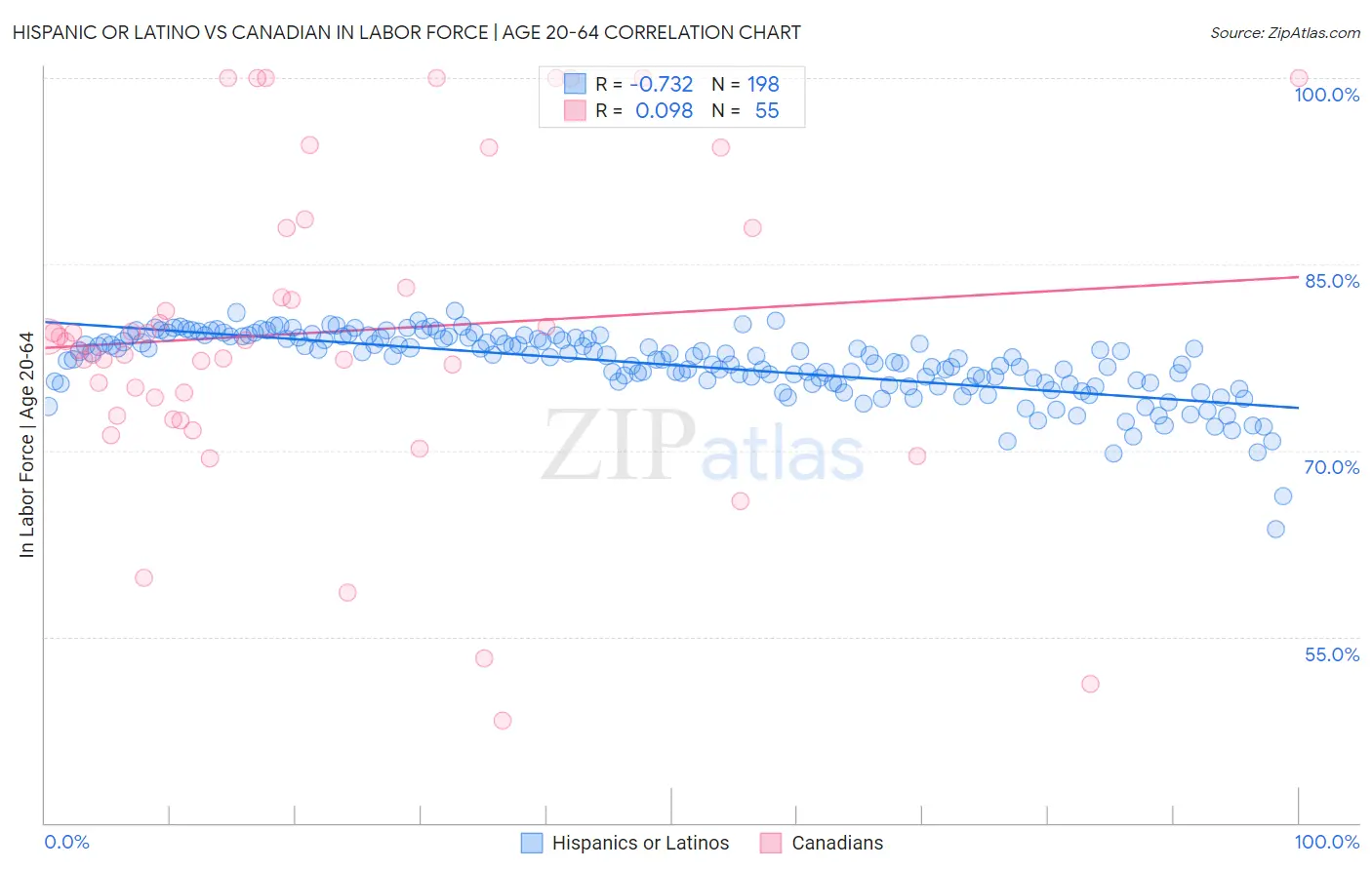 Hispanic or Latino vs Canadian In Labor Force | Age 20-64