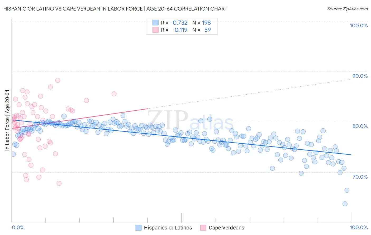 Hispanic or Latino vs Cape Verdean In Labor Force | Age 20-64