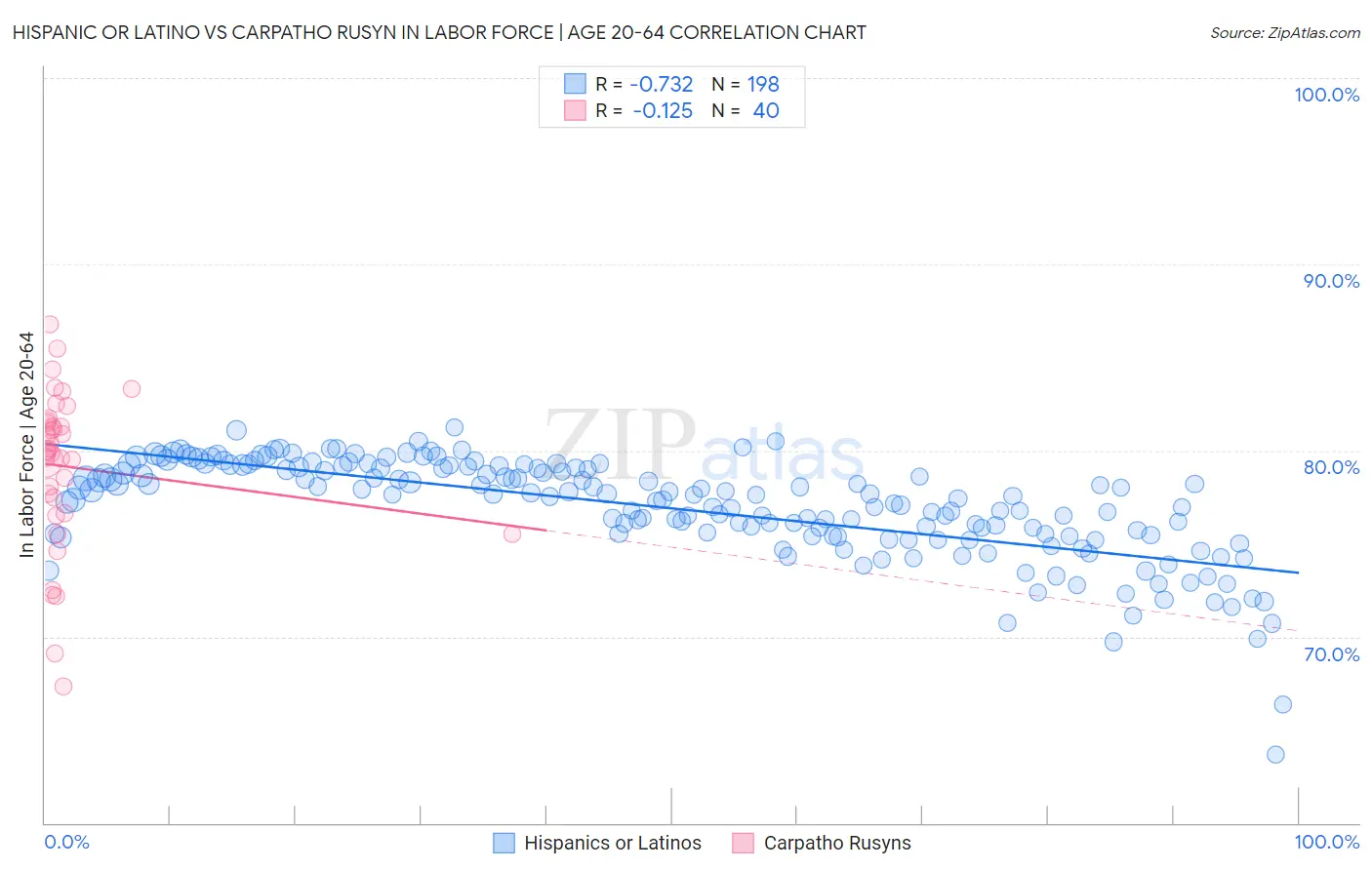 Hispanic or Latino vs Carpatho Rusyn In Labor Force | Age 20-64