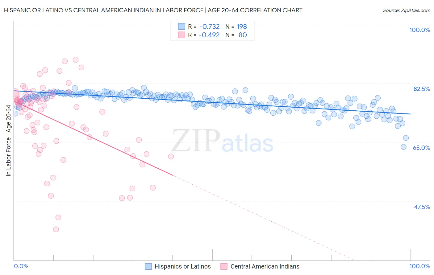 Hispanic or Latino vs Central American Indian In Labor Force | Age 20-64