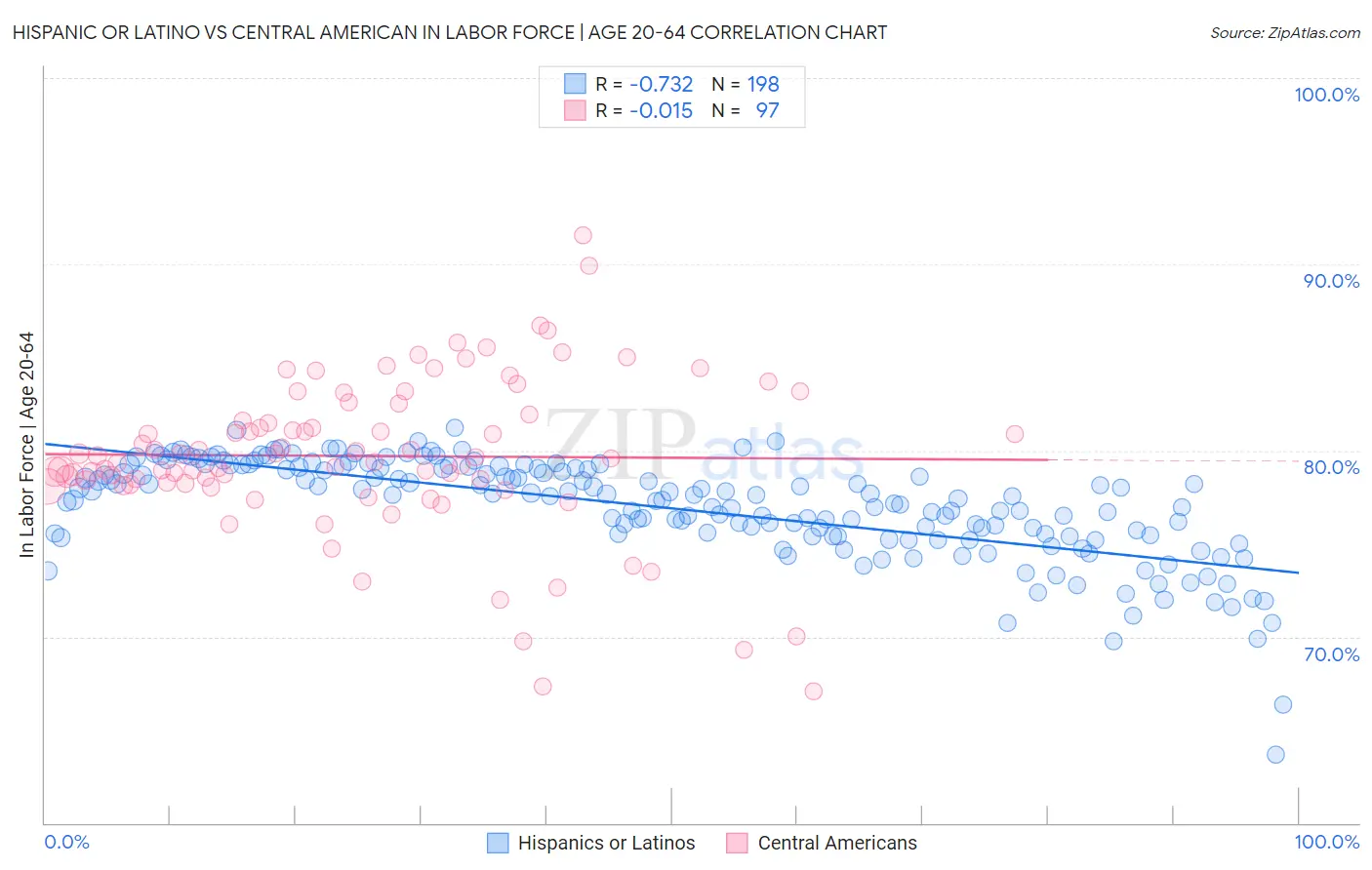 Hispanic or Latino vs Central American In Labor Force | Age 20-64