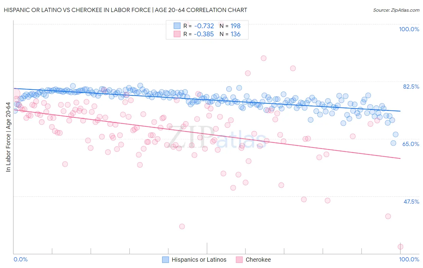 Hispanic or Latino vs Cherokee In Labor Force | Age 20-64