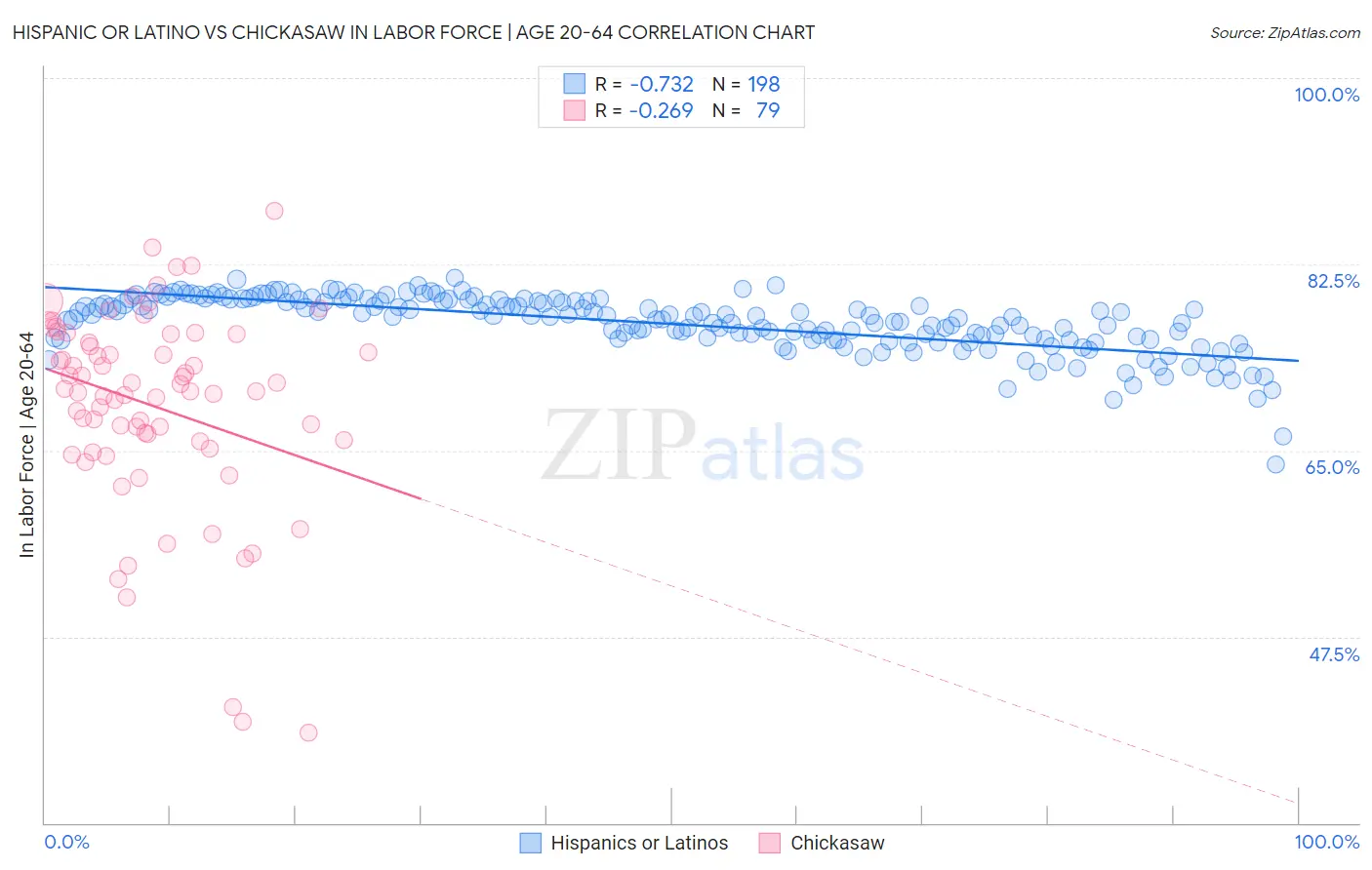 Hispanic or Latino vs Chickasaw In Labor Force | Age 20-64