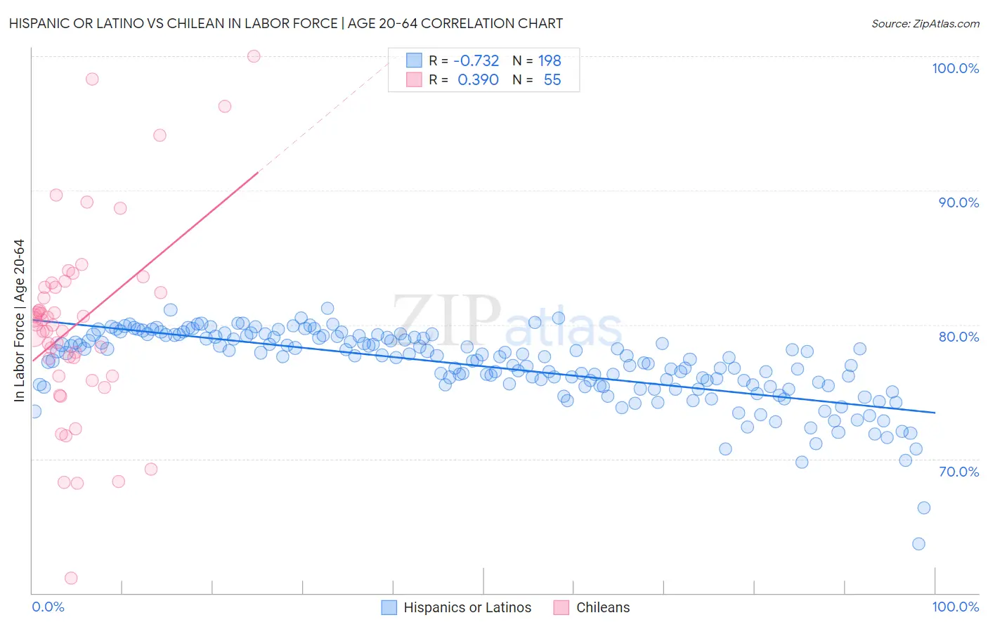 Hispanic or Latino vs Chilean In Labor Force | Age 20-64