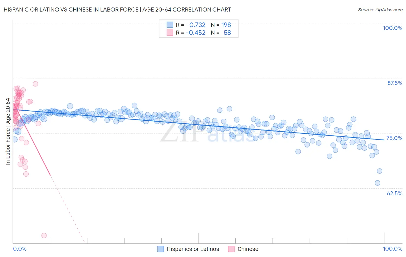 Hispanic or Latino vs Chinese In Labor Force | Age 20-64