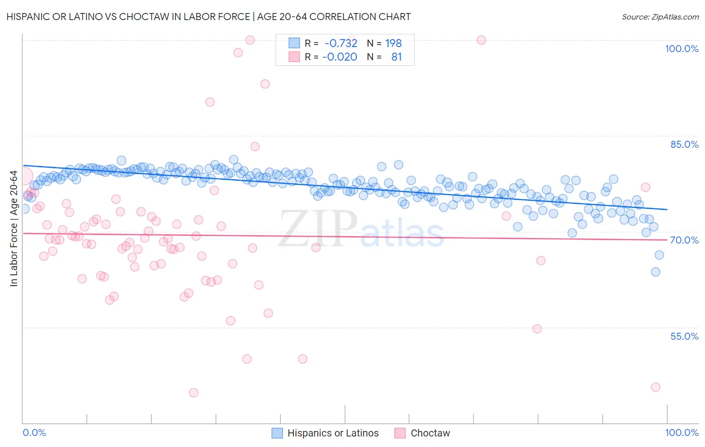 Hispanic or Latino vs Choctaw In Labor Force | Age 20-64