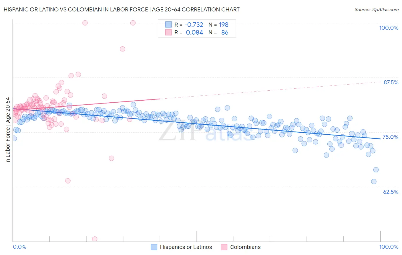 Hispanic or Latino vs Colombian In Labor Force | Age 20-64