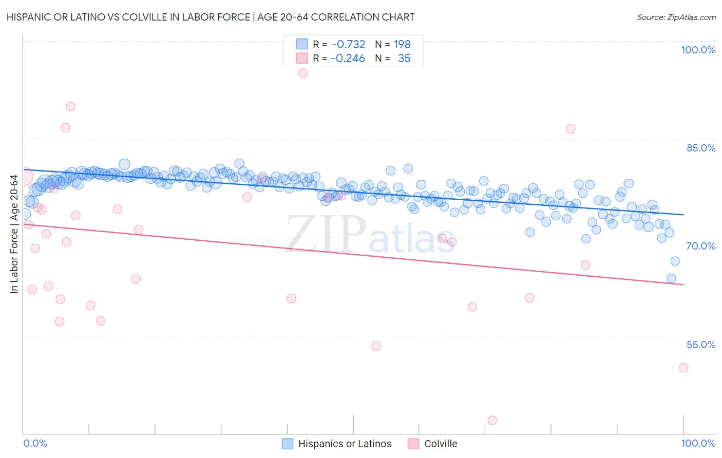 Hispanic or Latino vs Colville In Labor Force | Age 20-64