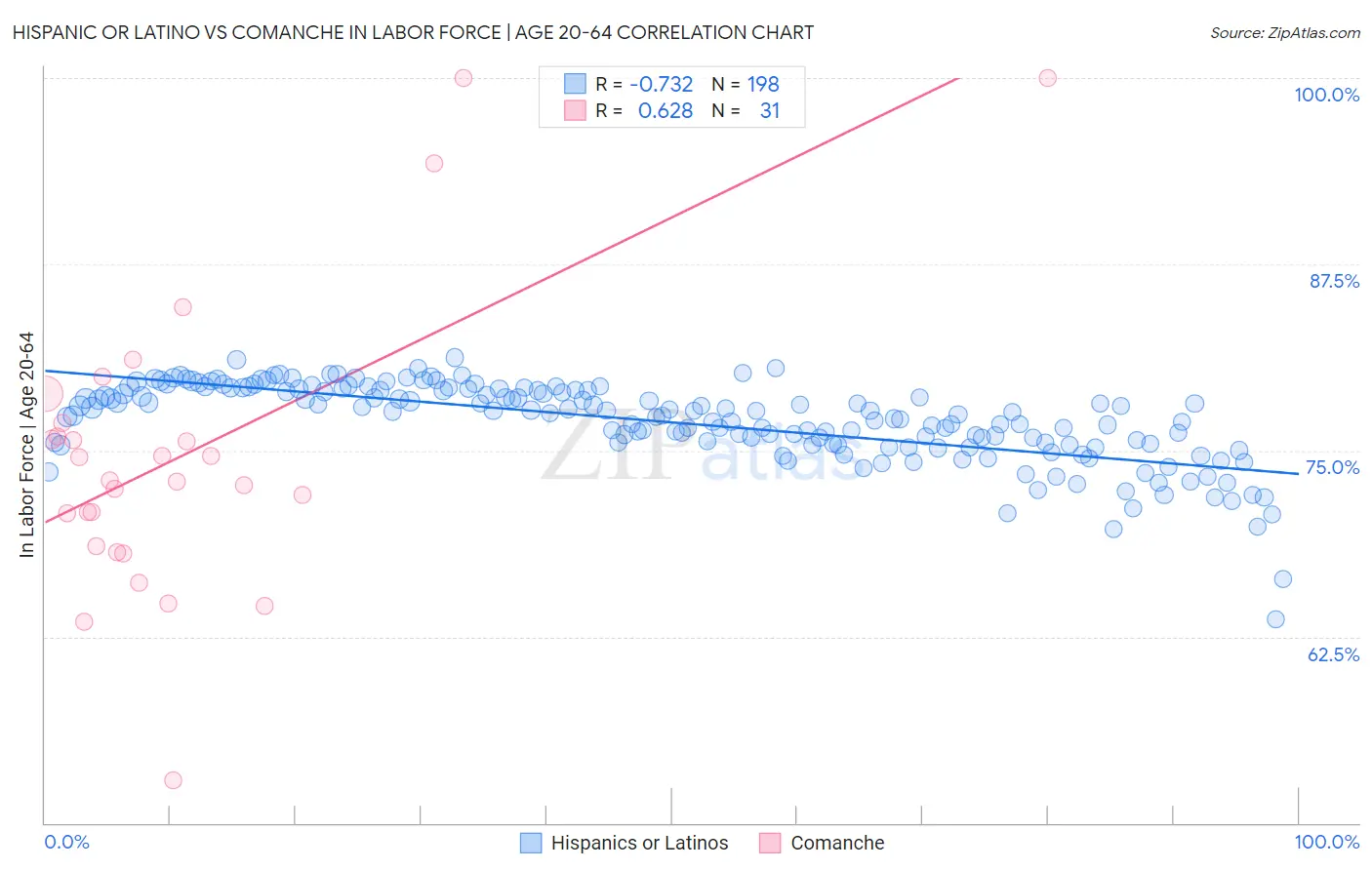 Hispanic or Latino vs Comanche In Labor Force | Age 20-64