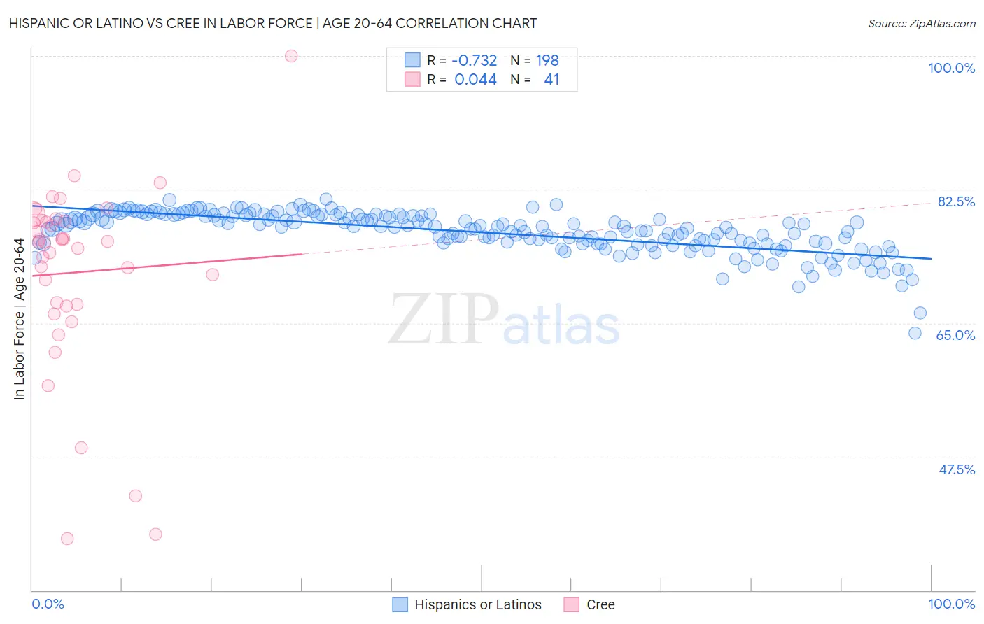 Hispanic or Latino vs Cree In Labor Force | Age 20-64