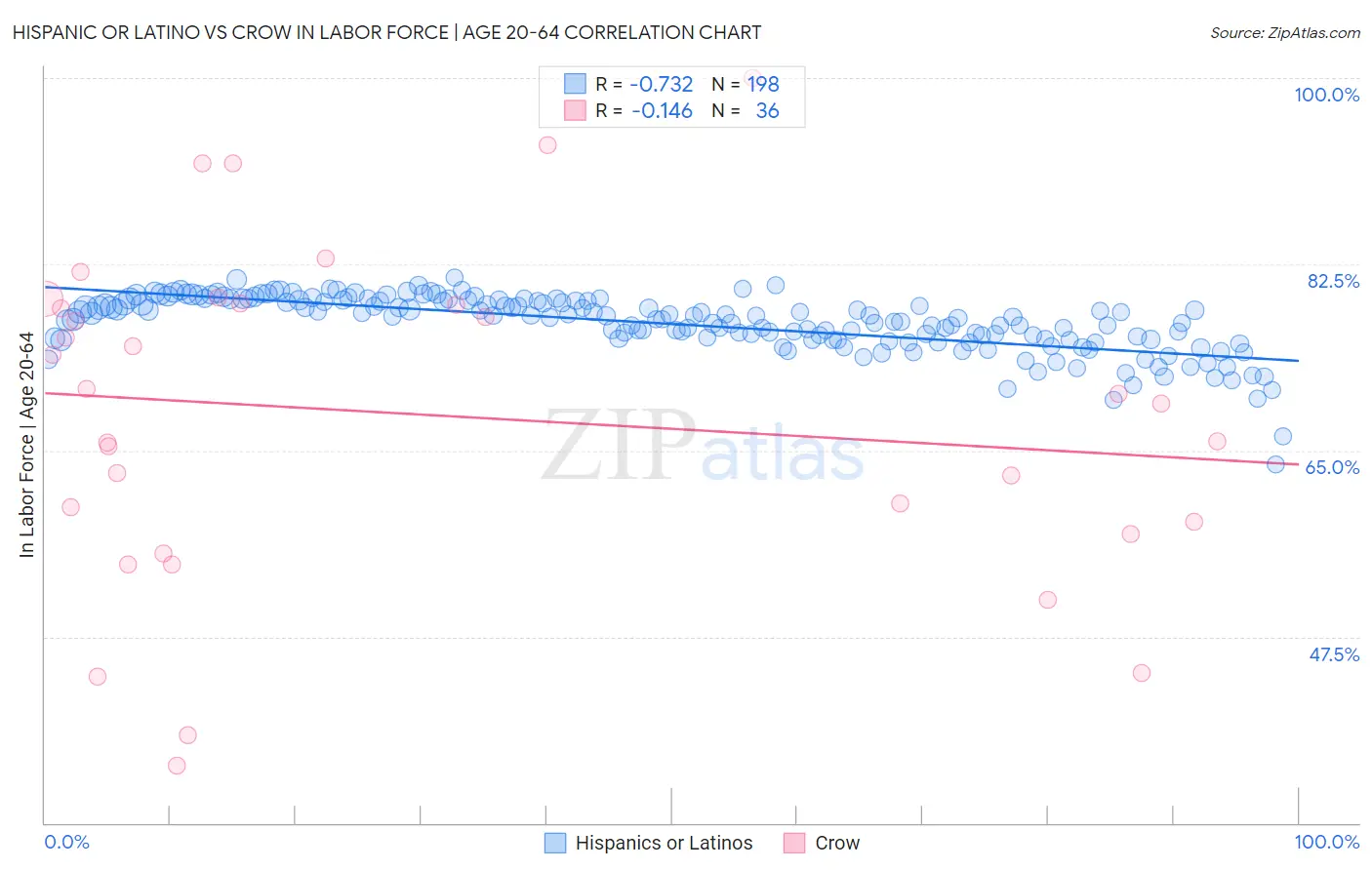 Hispanic or Latino vs Crow In Labor Force | Age 20-64