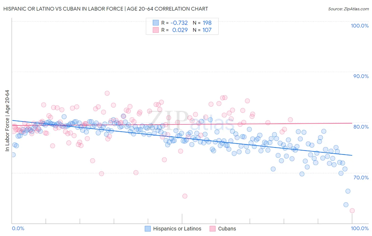 Hispanic or Latino vs Cuban In Labor Force | Age 20-64