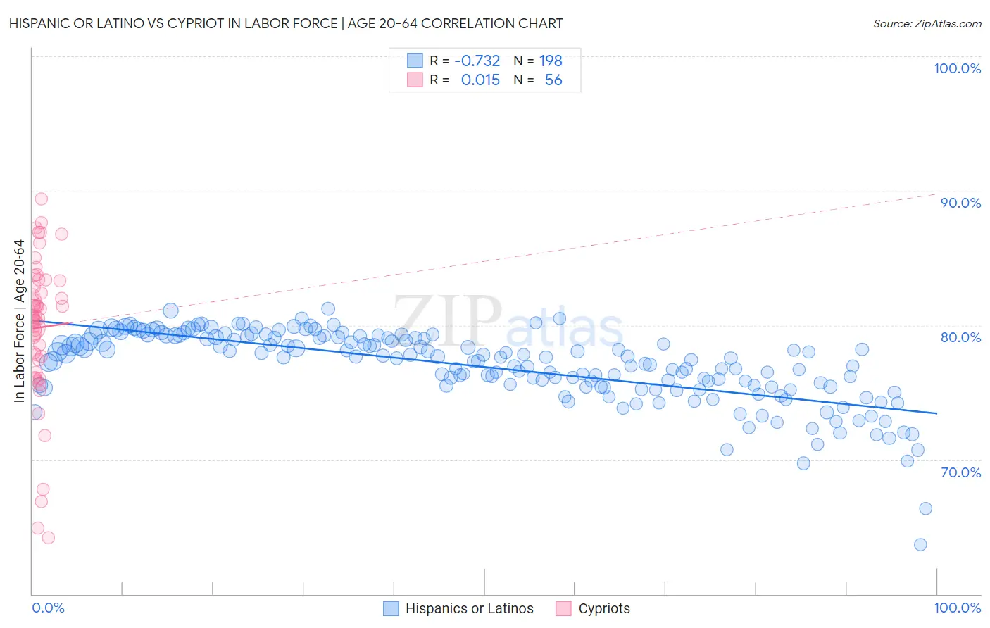 Hispanic or Latino vs Cypriot In Labor Force | Age 20-64