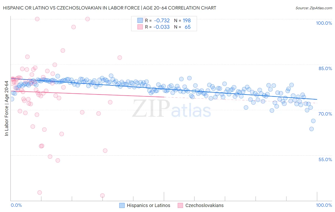 Hispanic or Latino vs Czechoslovakian In Labor Force | Age 20-64