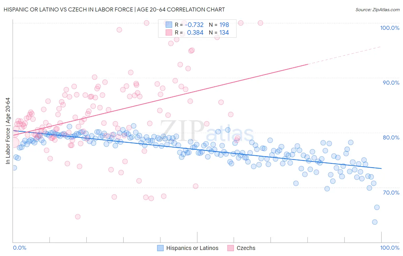 Hispanic or Latino vs Czech In Labor Force | Age 20-64