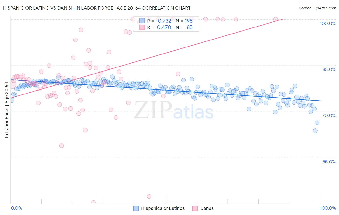Hispanic or Latino vs Danish In Labor Force | Age 20-64