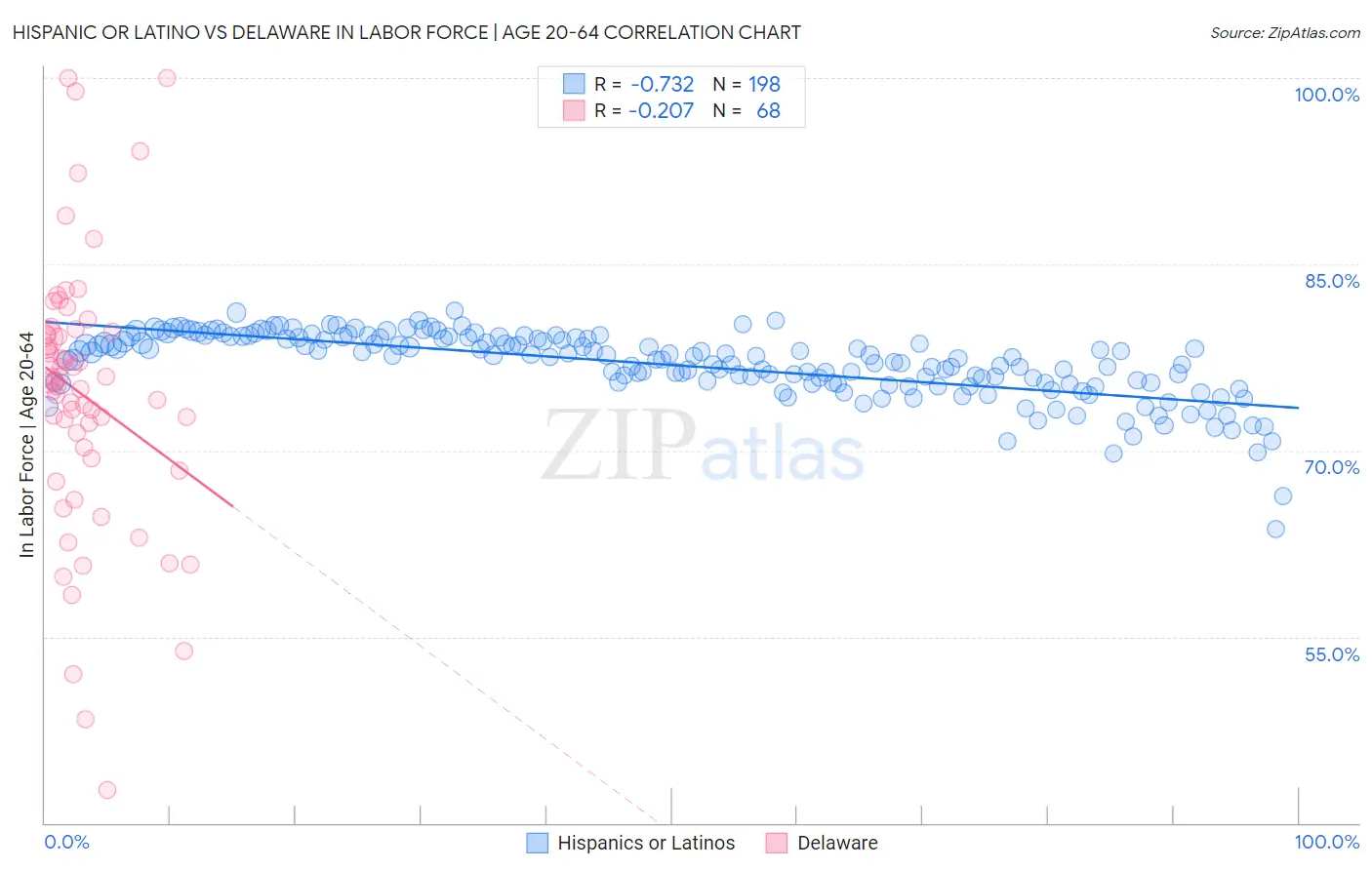 Hispanic or Latino vs Delaware In Labor Force | Age 20-64