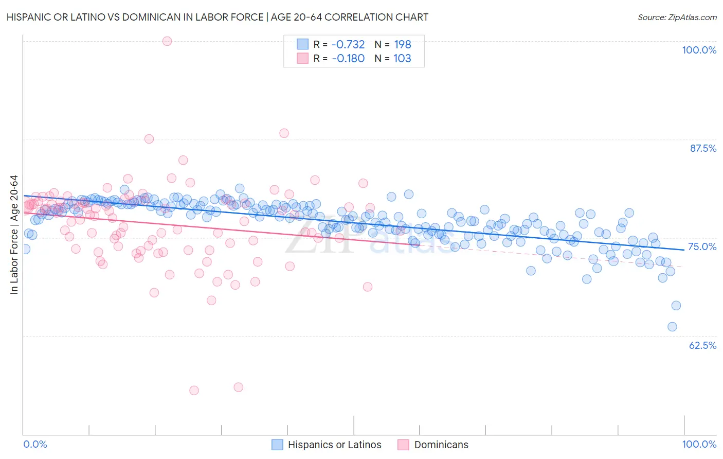 Hispanic or Latino vs Dominican In Labor Force | Age 20-64
