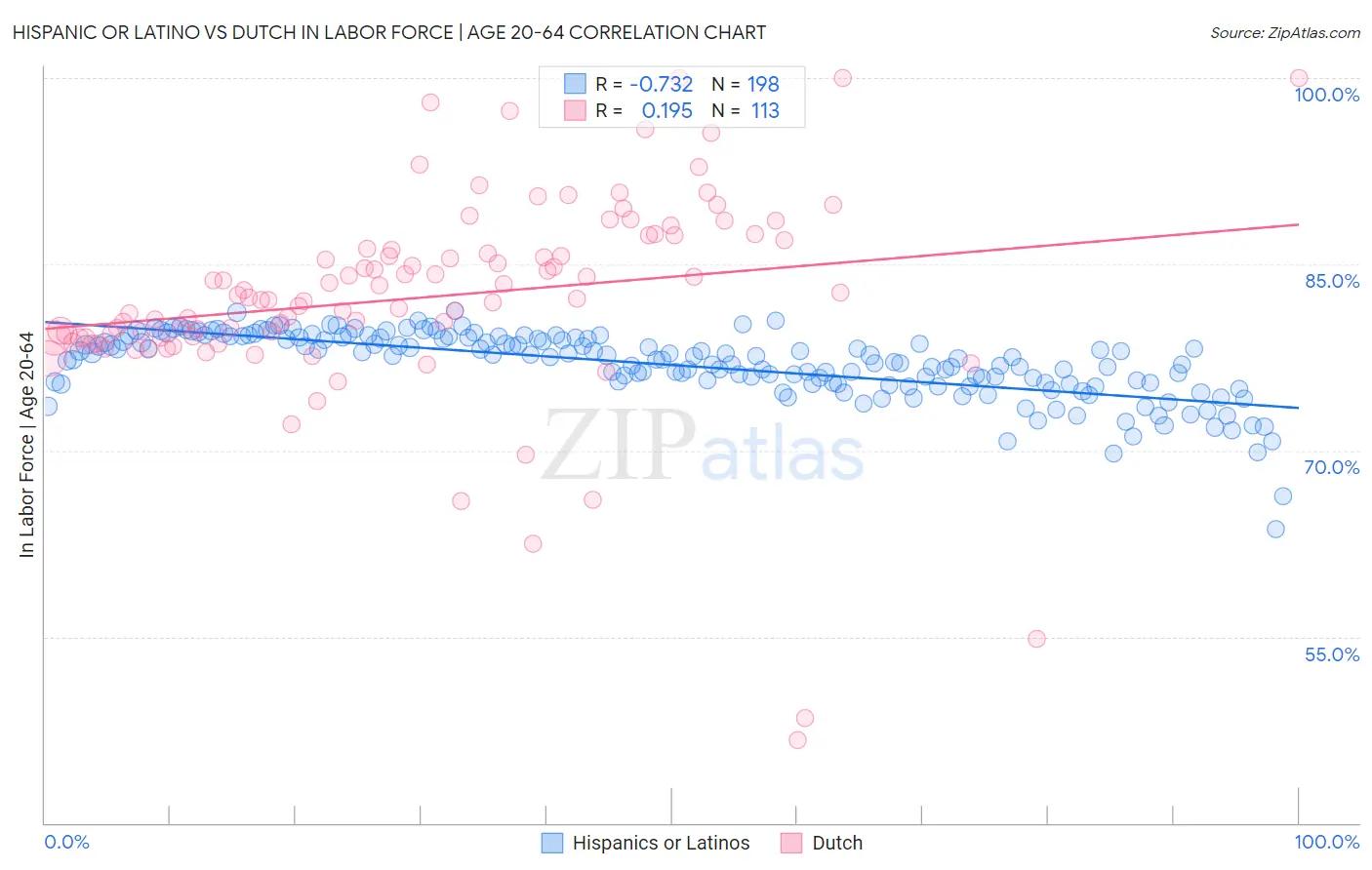 Hispanic or Latino vs Dutch In Labor Force | Age 20-64