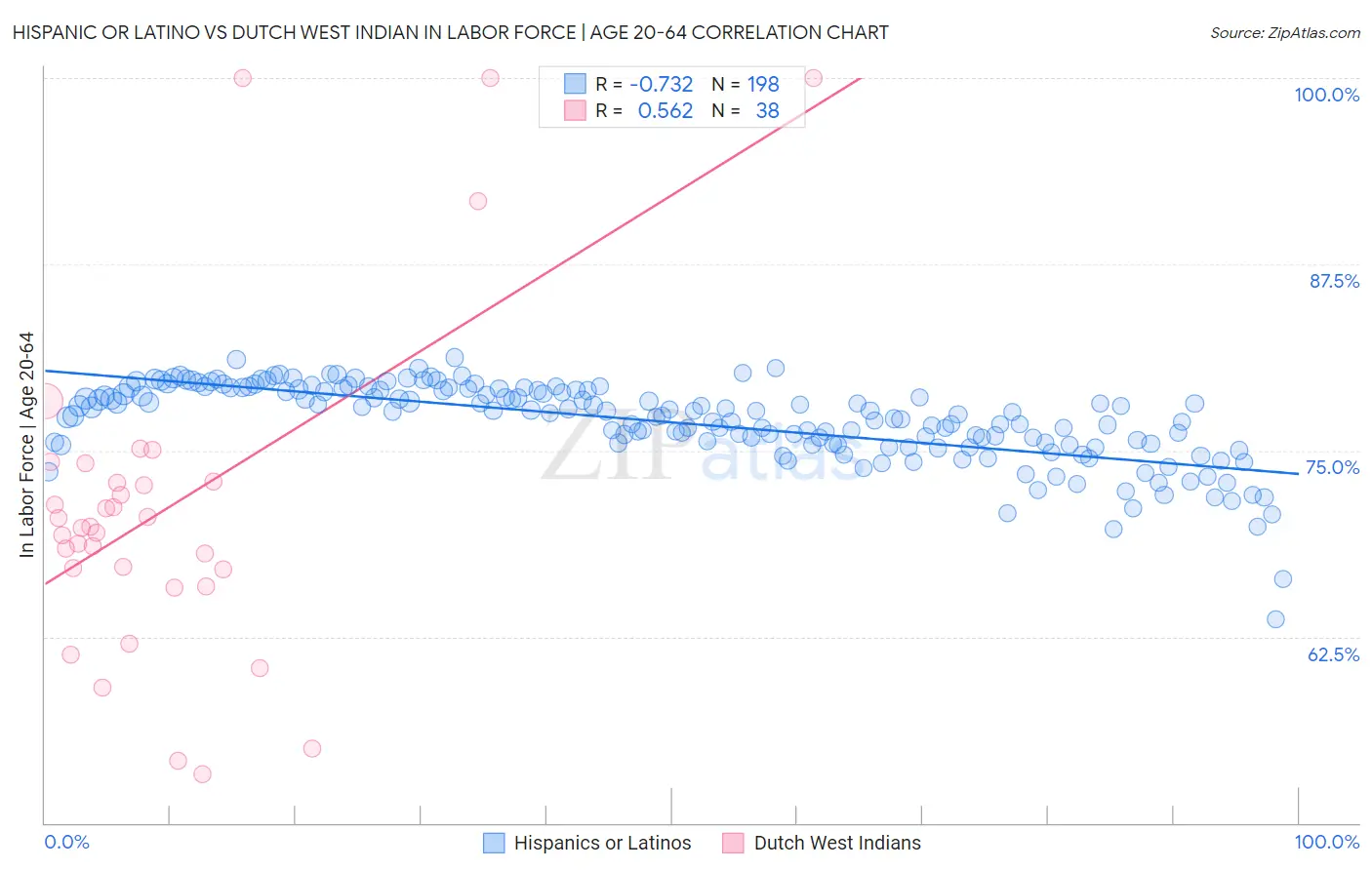 Hispanic or Latino vs Dutch West Indian In Labor Force | Age 20-64