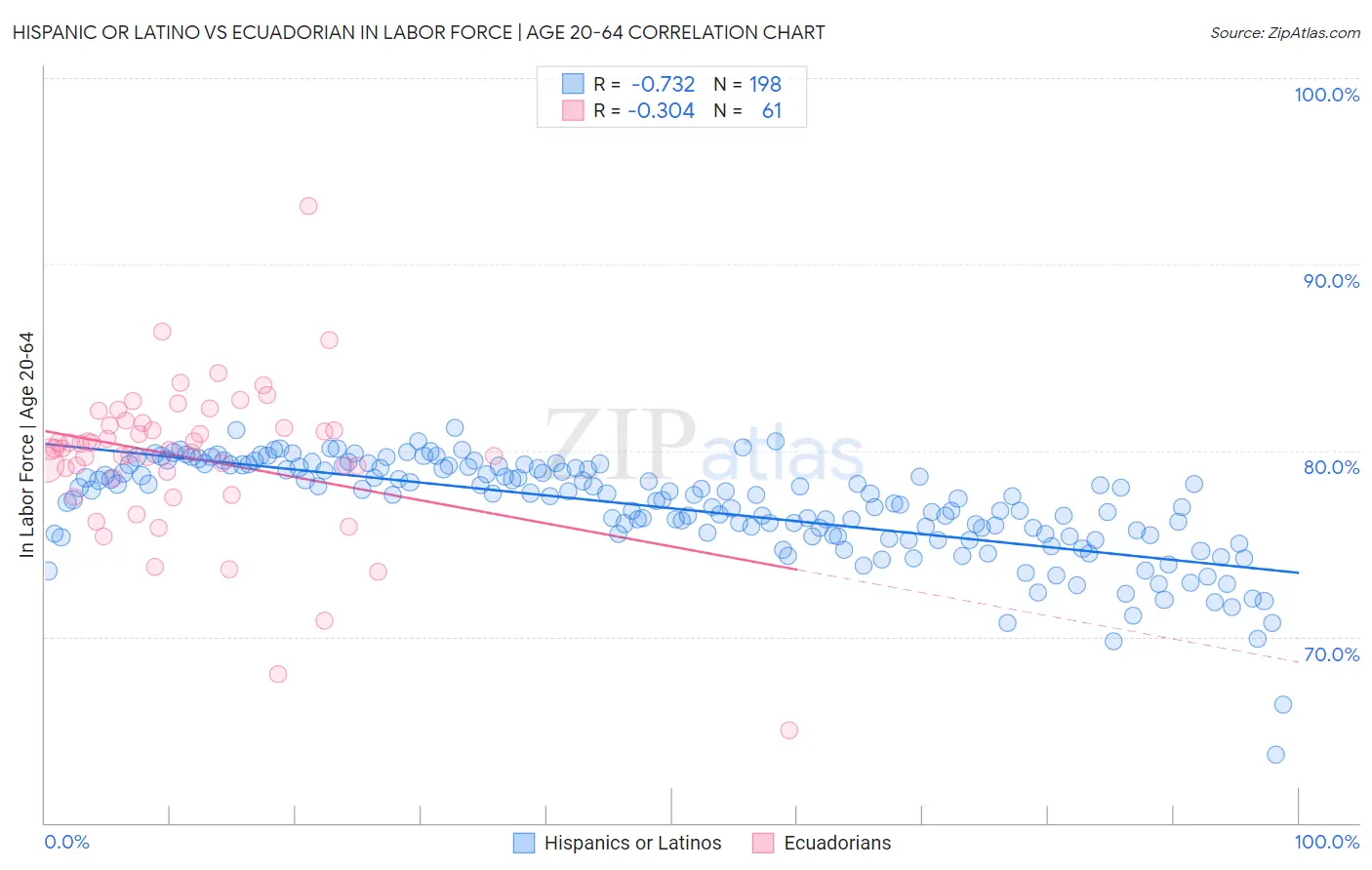 Hispanic or Latino vs Ecuadorian In Labor Force | Age 20-64