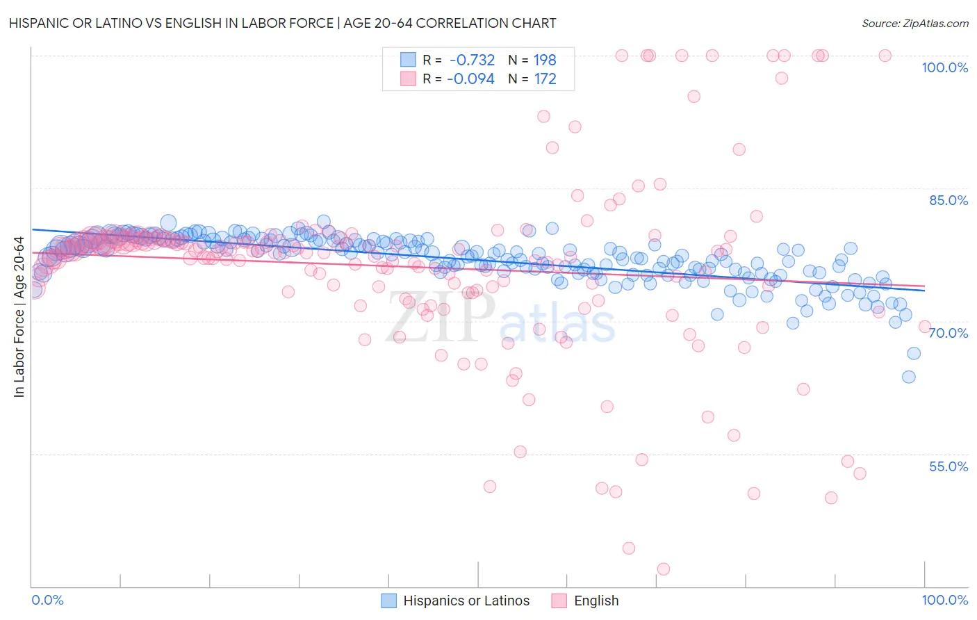 Hispanic or Latino vs English In Labor Force | Age 20-64
