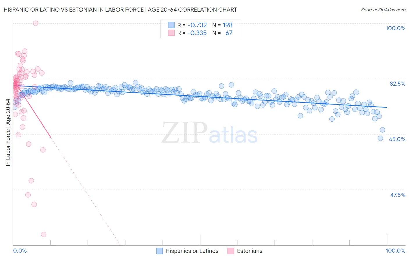 Hispanic or Latino vs Estonian In Labor Force | Age 20-64