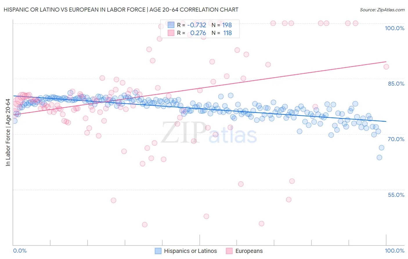 Hispanic or Latino vs European In Labor Force | Age 20-64