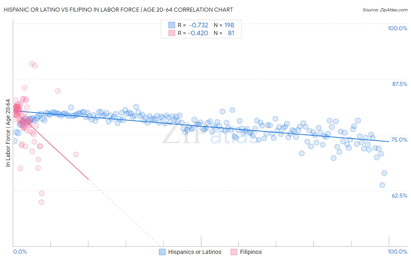 Hispanic or Latino vs Filipino In Labor Force | Age 20-64