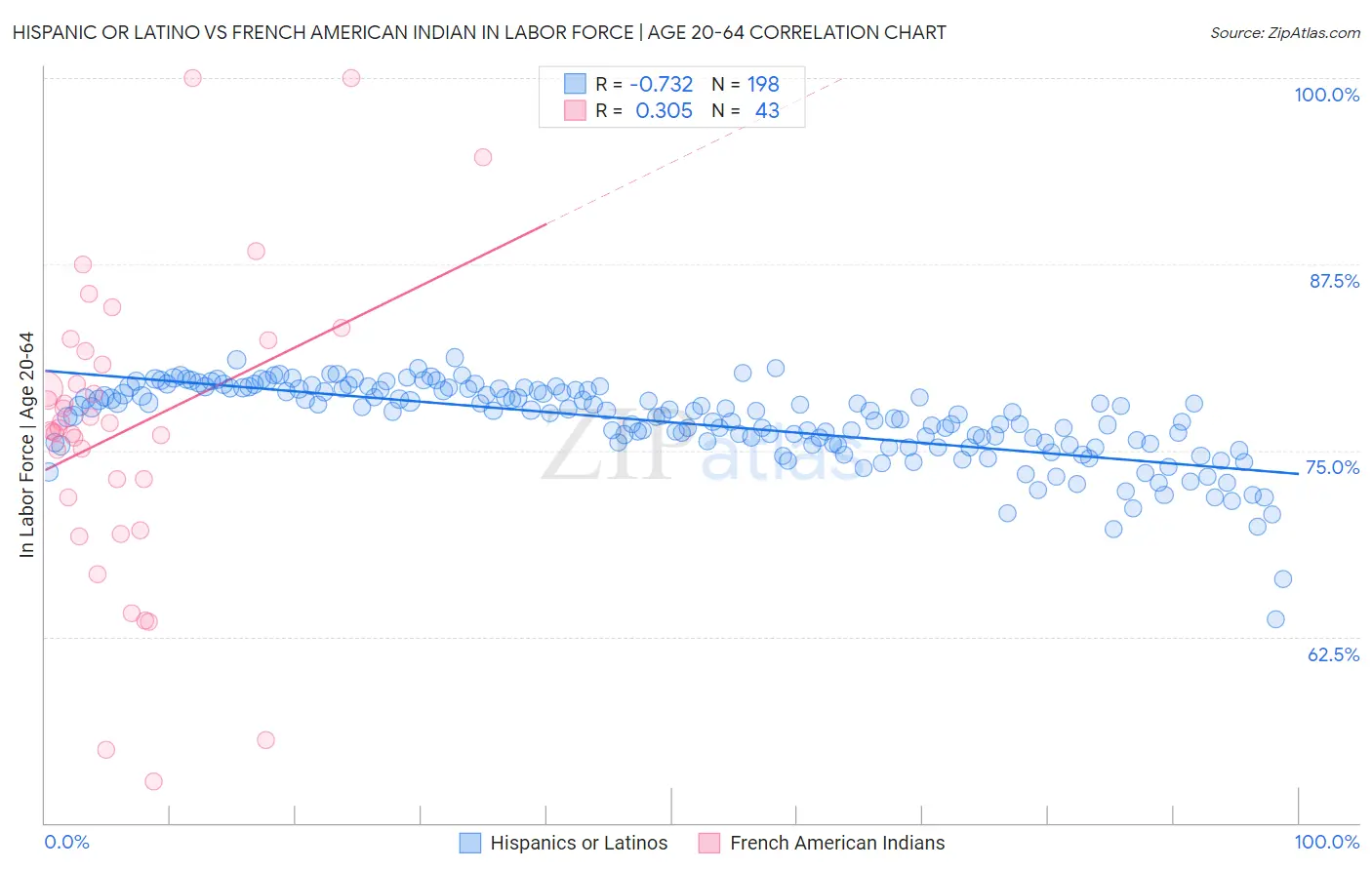 Hispanic or Latino vs French American Indian In Labor Force | Age 20-64