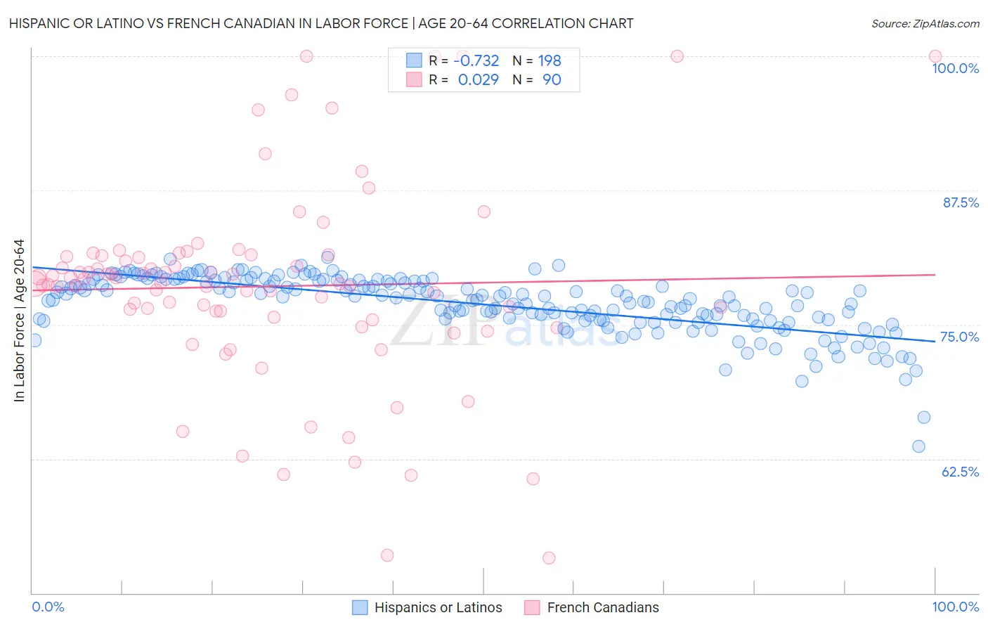 Hispanic or Latino vs French Canadian In Labor Force | Age 20-64