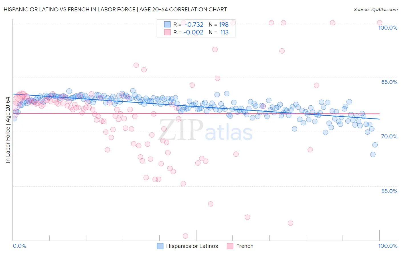 Hispanic or Latino vs French In Labor Force | Age 20-64