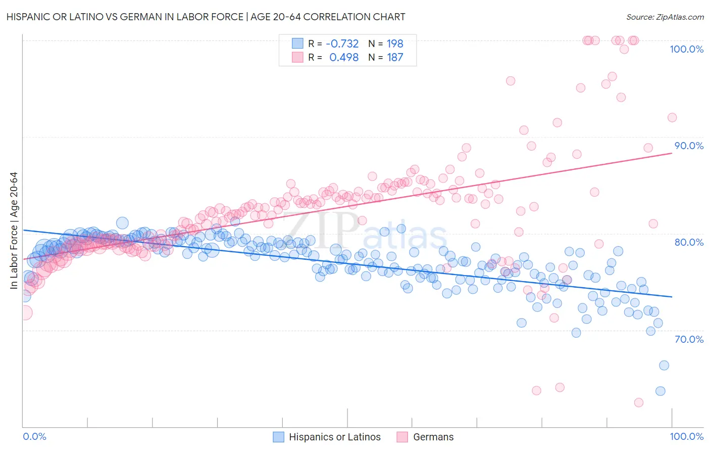 Hispanic or Latino vs German In Labor Force | Age 20-64