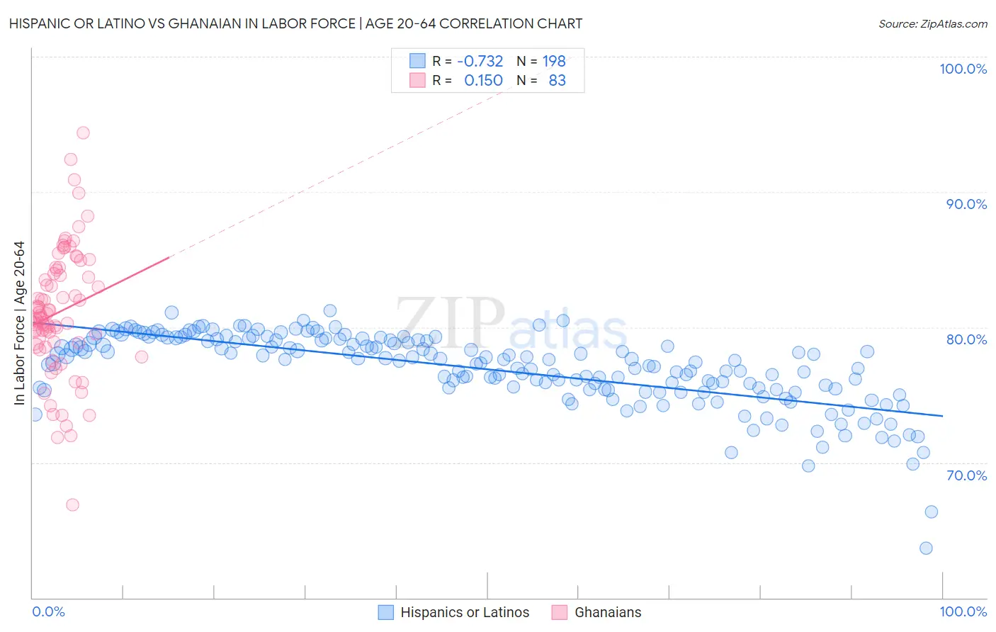 Hispanic or Latino vs Ghanaian In Labor Force | Age 20-64