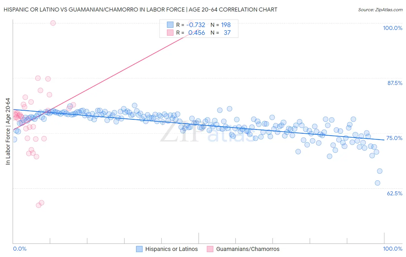 Hispanic or Latino vs Guamanian/Chamorro In Labor Force | Age 20-64