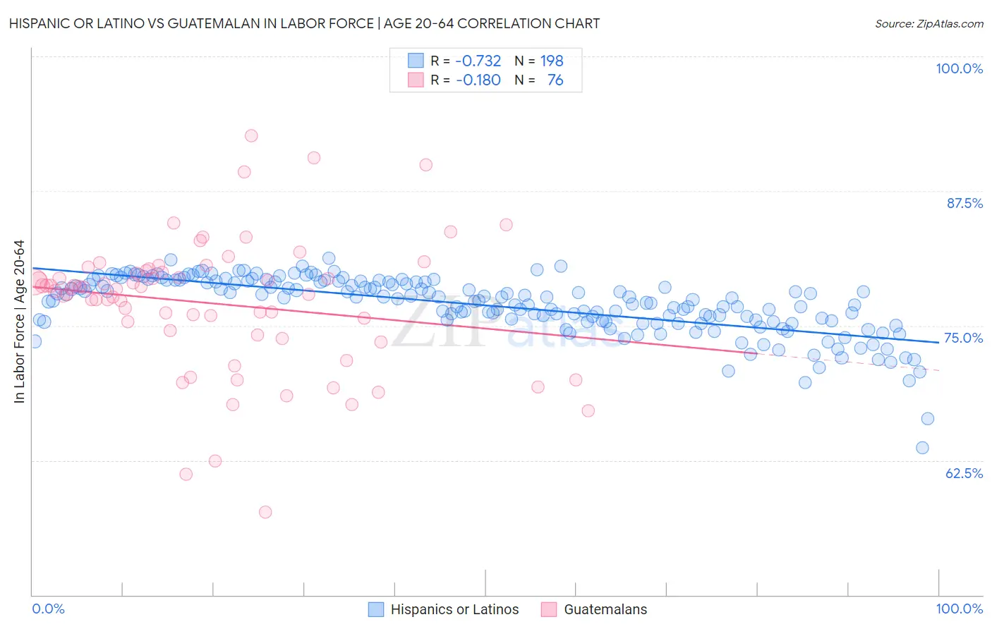 Hispanic or Latino vs Guatemalan In Labor Force | Age 20-64