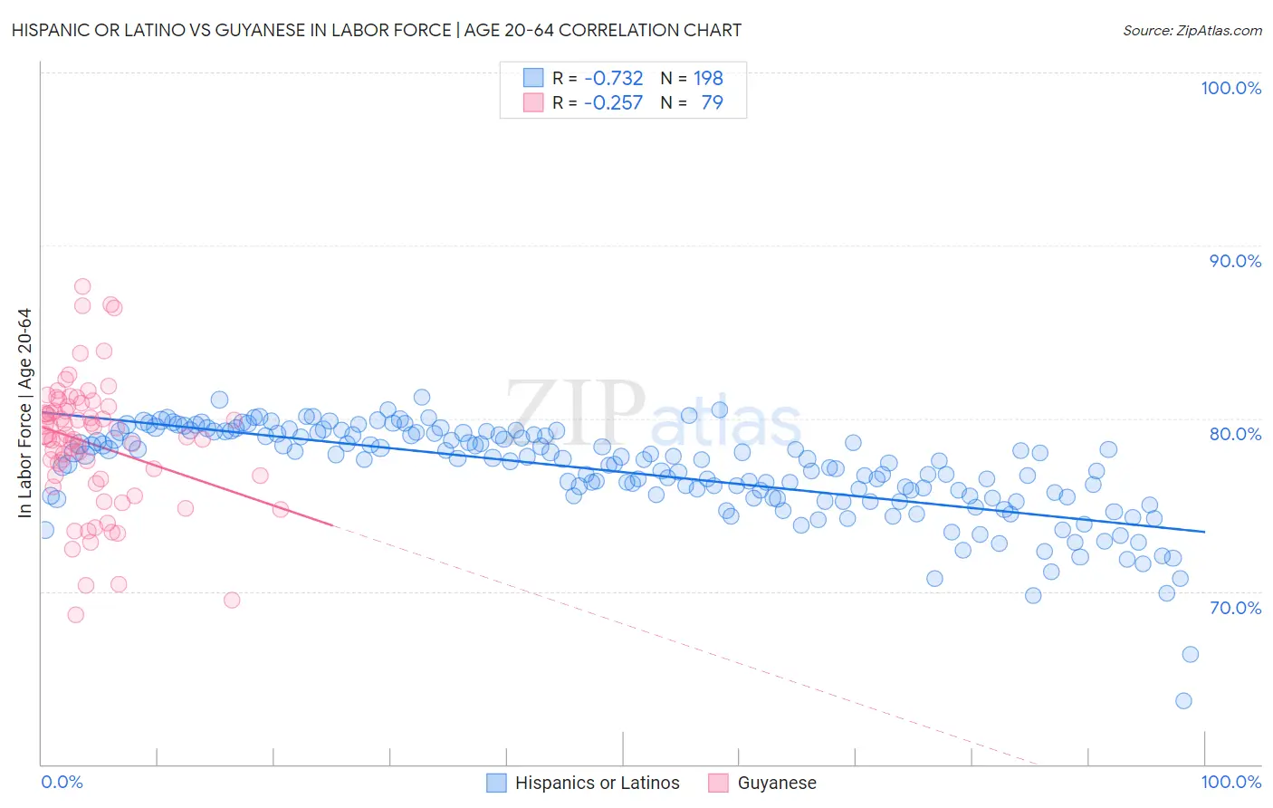 Hispanic or Latino vs Guyanese In Labor Force | Age 20-64
