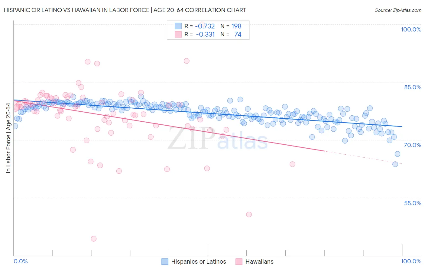 Hispanic or Latino vs Hawaiian In Labor Force | Age 20-64