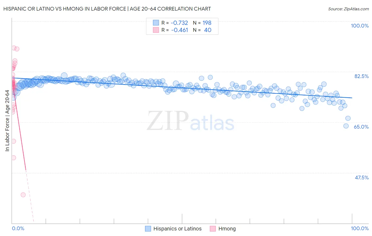 Hispanic or Latino vs Hmong In Labor Force | Age 20-64