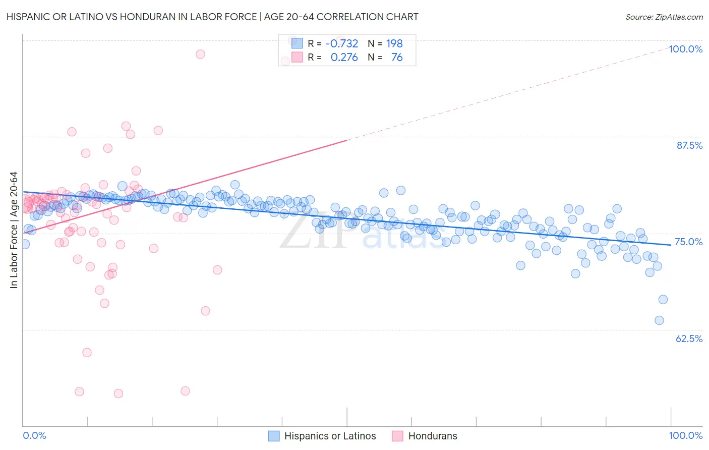Hispanic or Latino vs Honduran In Labor Force | Age 20-64