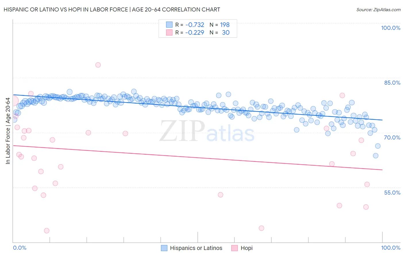 Hispanic or Latino vs Hopi In Labor Force | Age 20-64